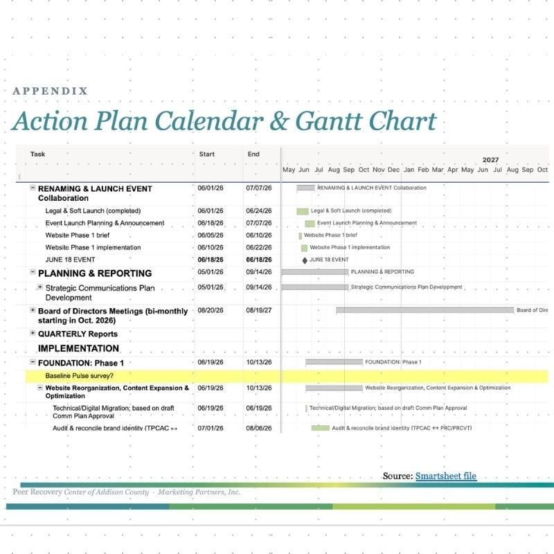 Screenshot of an Action Plan Calendar and Gantt Chart outlining the Peer Recovery Center of Addison County’s 2026–2027 project timeline, including launch activities, communications planning, reporting and website improvements.